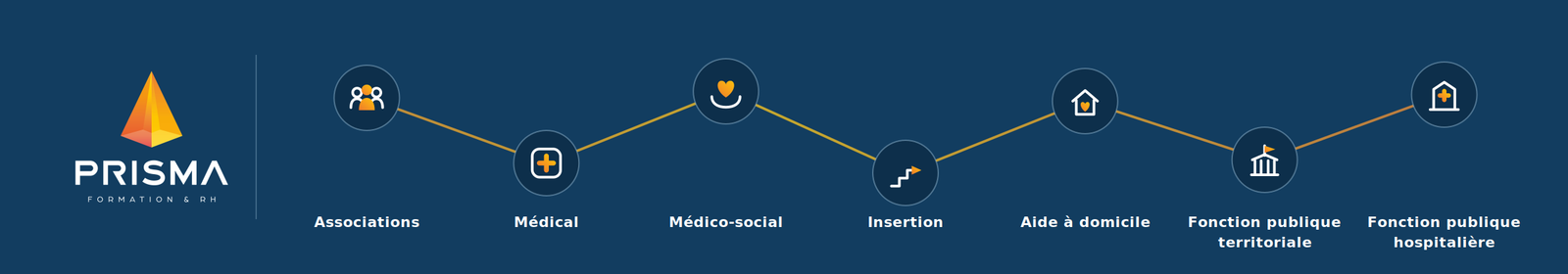 Prisma RH pour les organisations du CARE